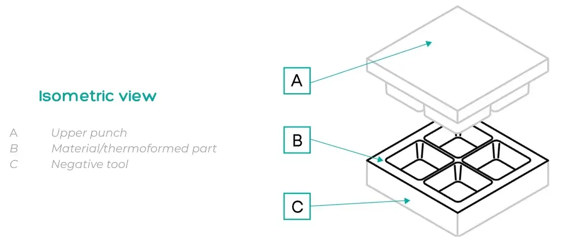 Isometric view of the thermoforming process