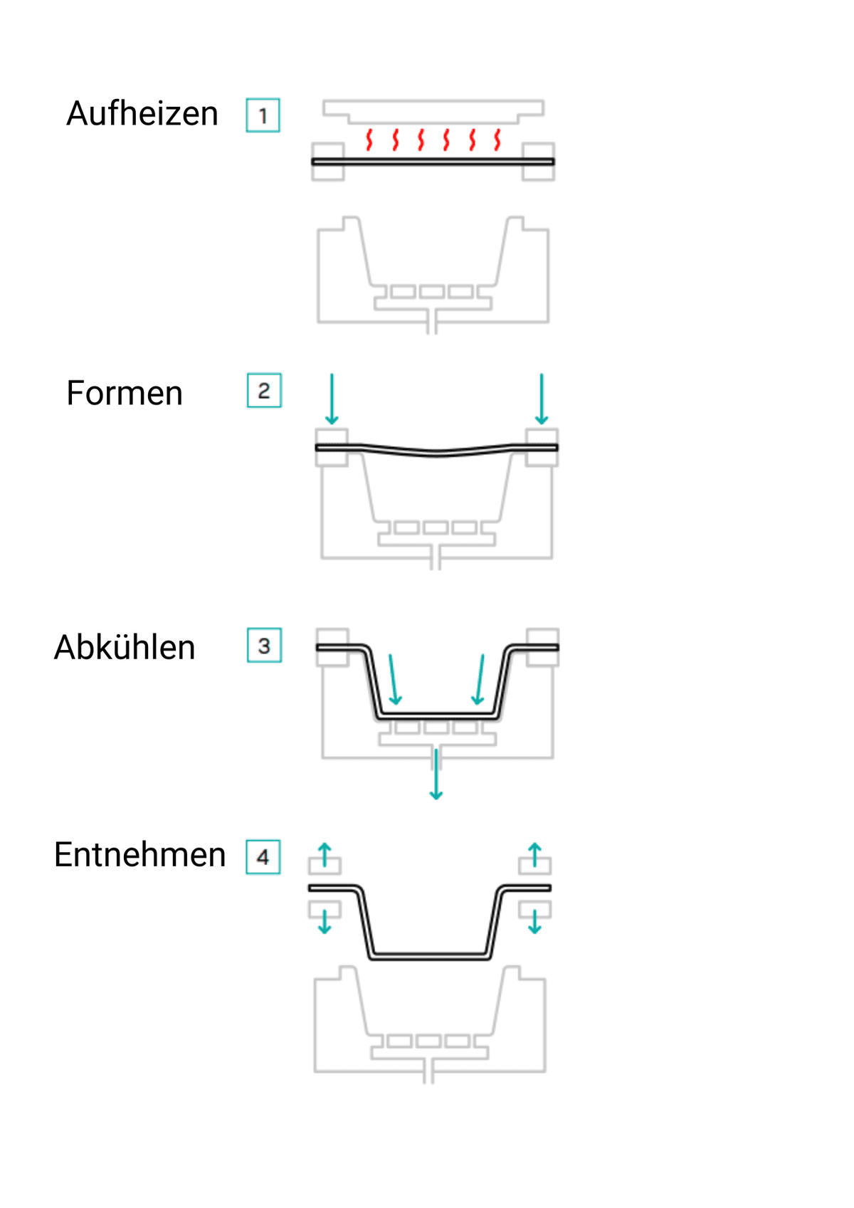 Kunststoffumformen auf einem Negativ-Werkzeug