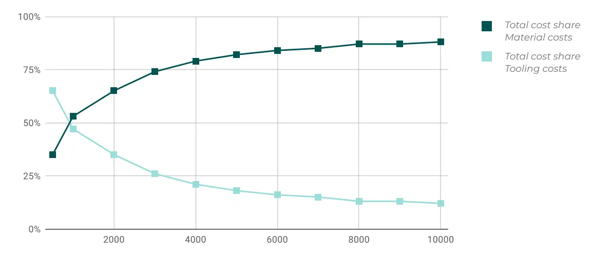 Cost factors in thermoforming