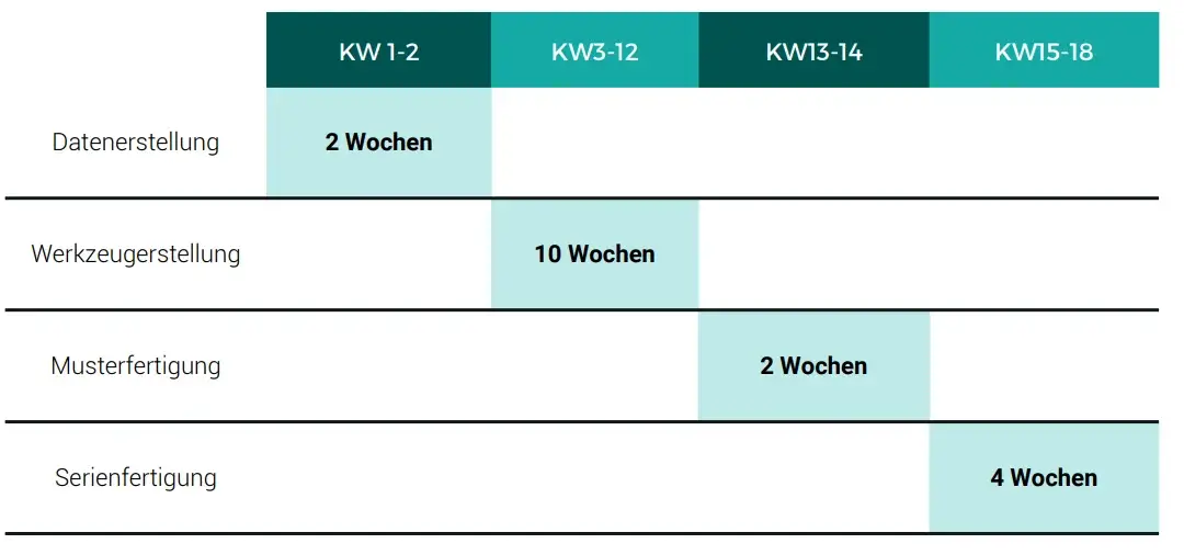 Lieferzeiten im Spritzguss
