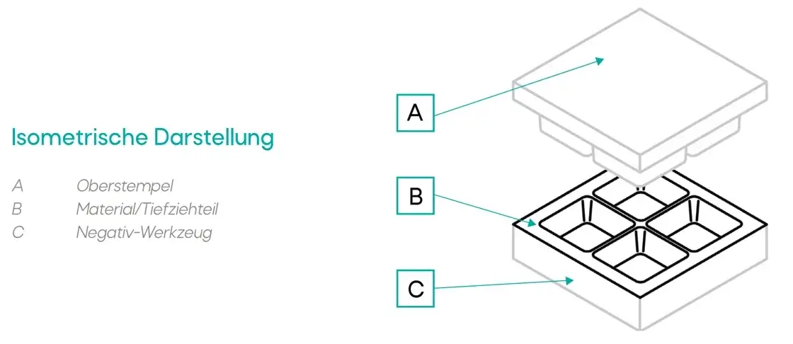 Isometrische Darstellung des Tiefziehverfahrens