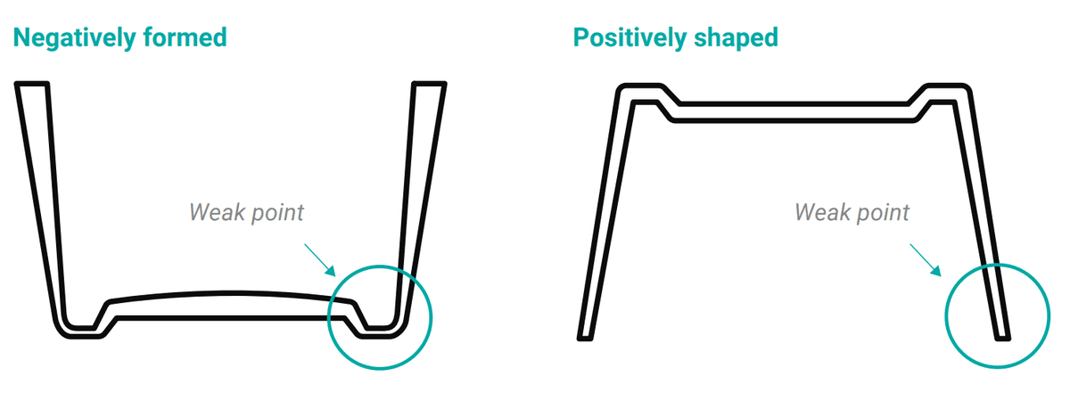 Negative formed mold vs positive shaped mold