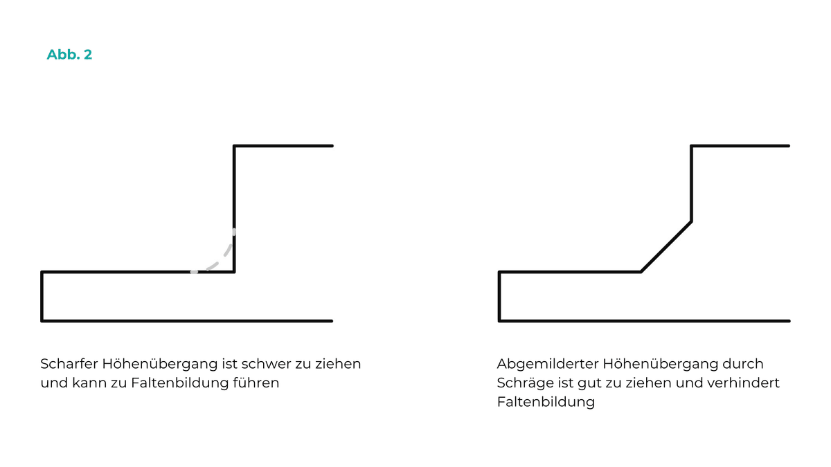 Abgemilderte Höhenübergange bei der Konstruktion von Kunststoffteilen