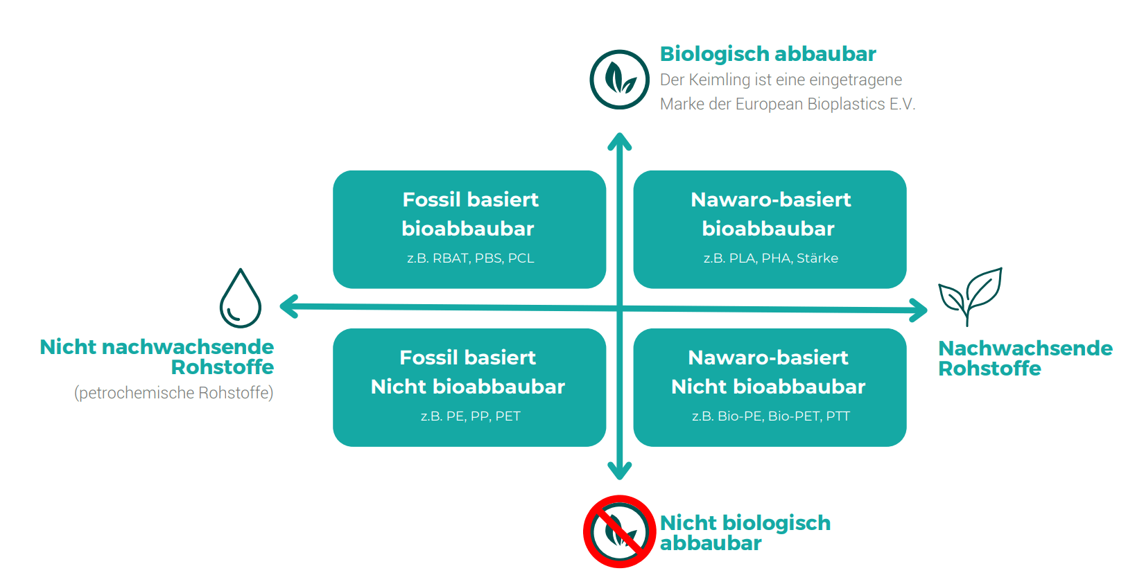 Arten von Biokunststoffen