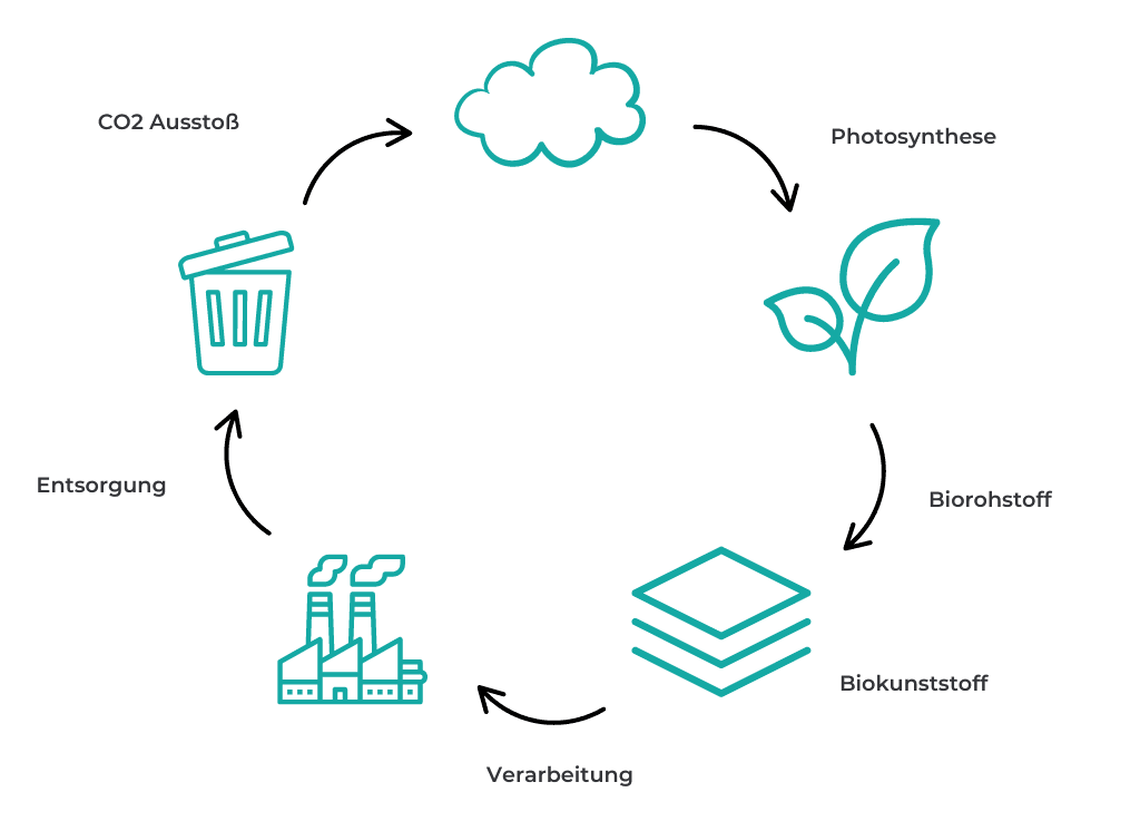Biokunststoff Kreislauf