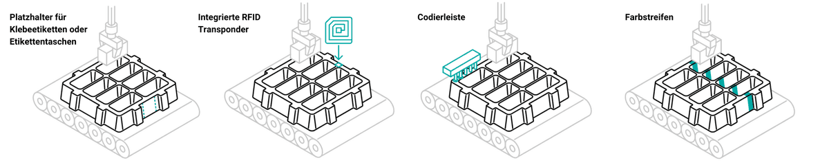 Werkstückträger ermöglichen Codierung und Produkterkennung