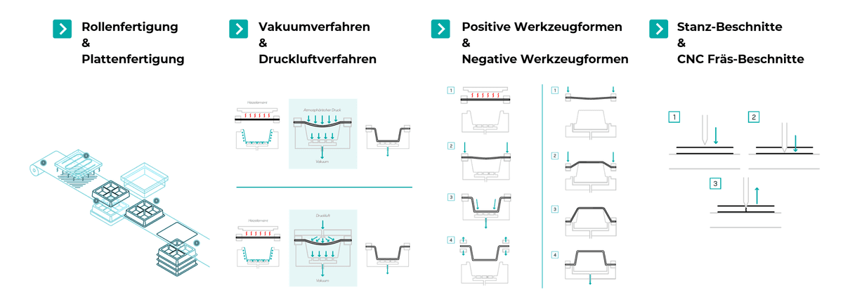 Fertigungsverfahren im Thermoforming_Übersicht