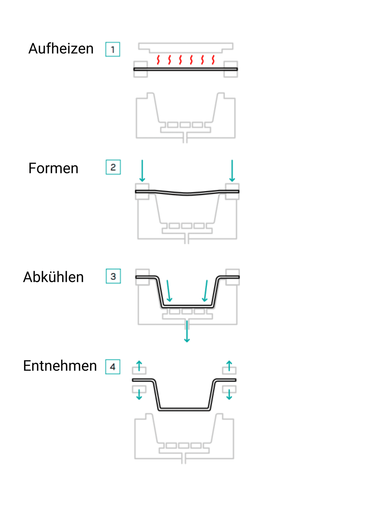 Funktionsweise von Tiefziehwerkzeugen