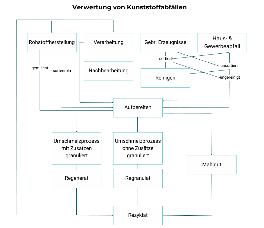 Herstellungskreislauf von Rezyklaten