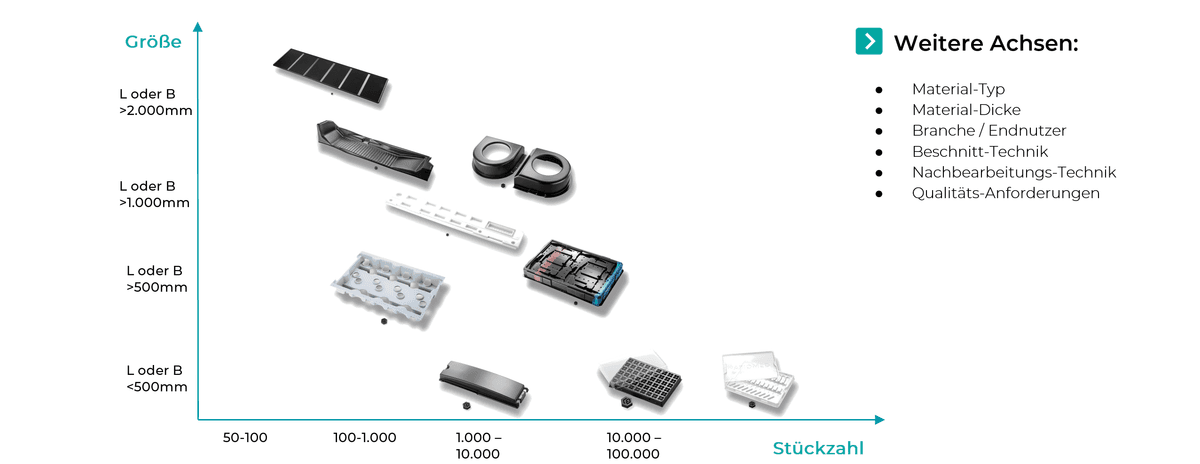 Intransparenter Markt in der Thermoforning-Branche