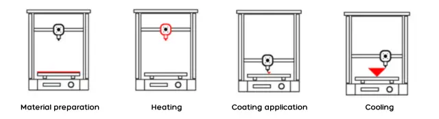 3D printing process
