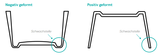 Potenzielle Schwachstellen bei der Negativ- und Positivformung