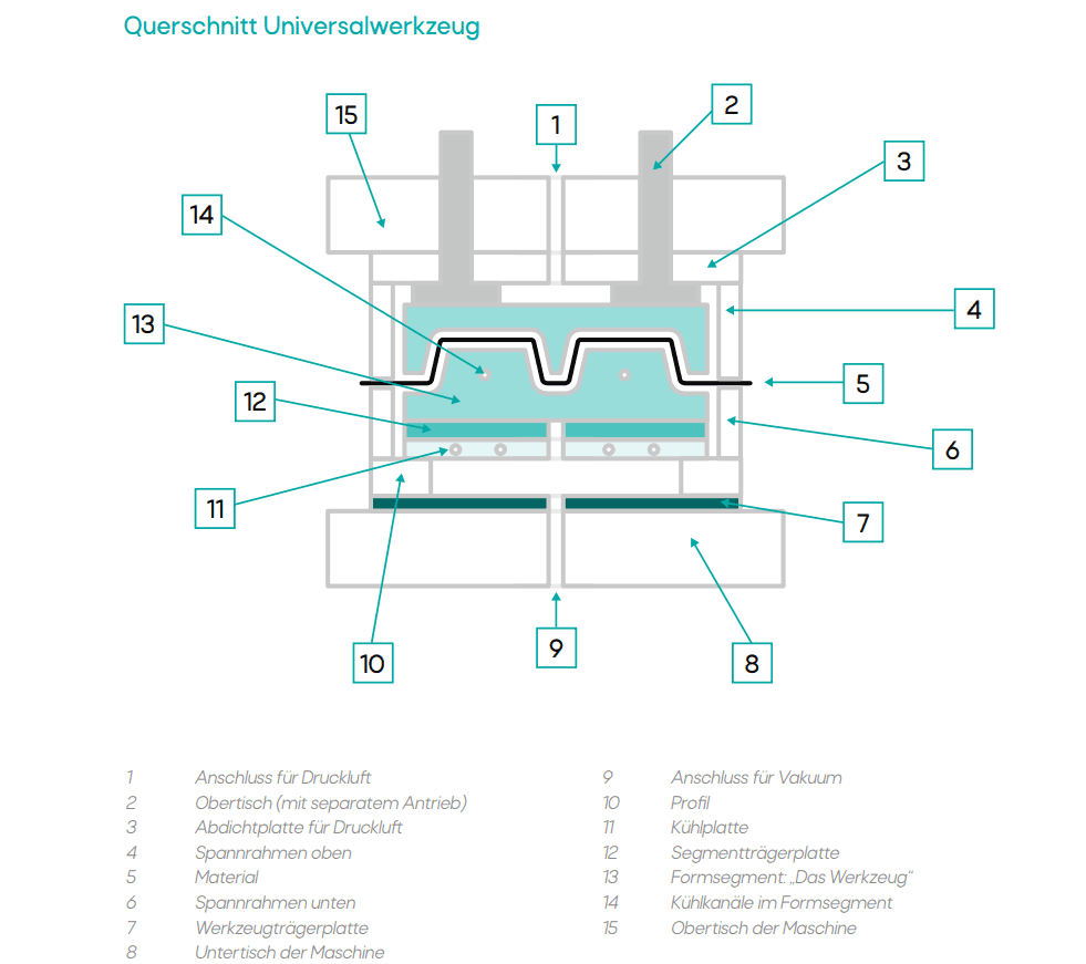 Querschnitt eines Tiefziehwerkzeugs
