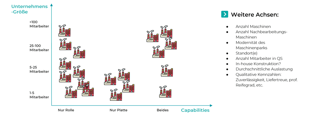 Strukturelle Überkapazitäten im Thermoforming-Markt
