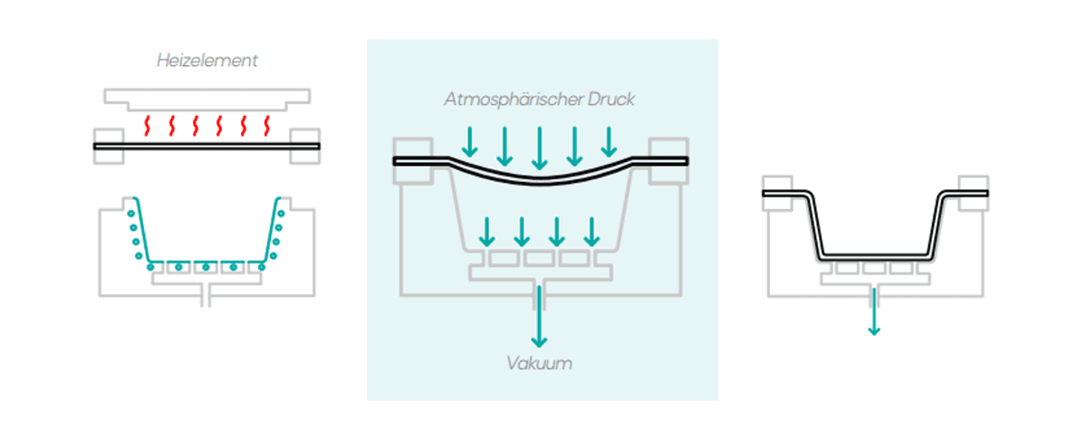 Vereinfachter Darstellungsprozess vom Kunststoff Vakuumformen